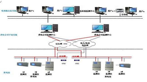 電力后臺監(jiān)控系統(tǒng)由哪幾部分組成