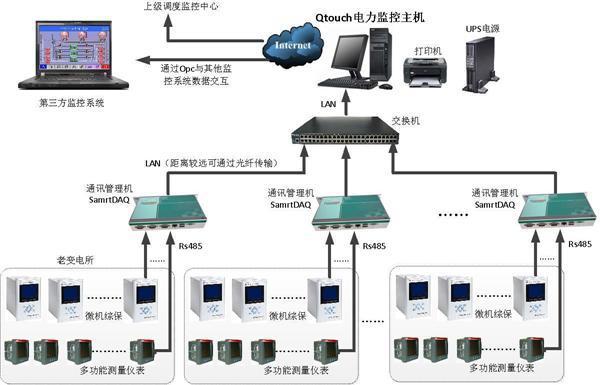 什么是電力監(jiān)控系統(tǒng)，設(shè)備清單都有哪些？