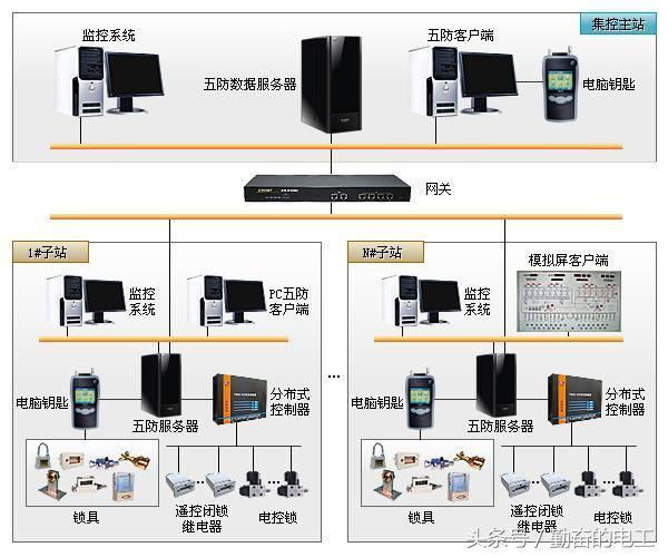 微機五防系統(tǒng)的技術(shù)要求