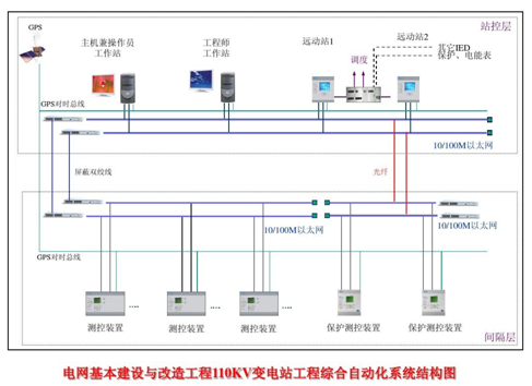  電力綜合自動化系統(tǒng)_變電站綜合自動化系統(tǒng)