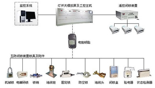 綜自系統(tǒng)的五防系統(tǒng)是什么