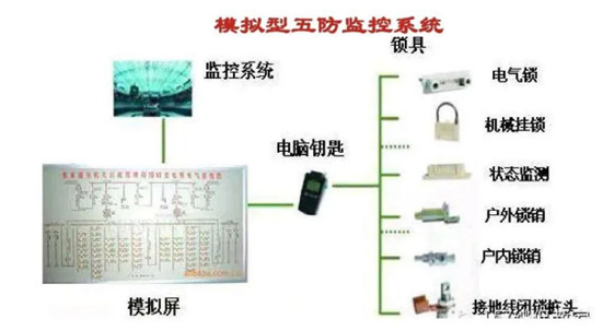 綜合自動(dòng)化系統(tǒng)五防分類