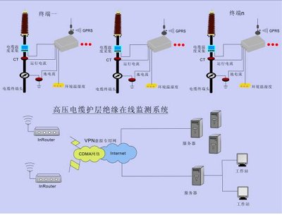 電纜局放在線監(jiān)測裝置介紹