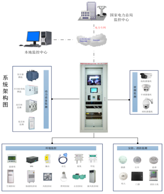 變電站二次安防屏都是由哪些設(shè)備組成